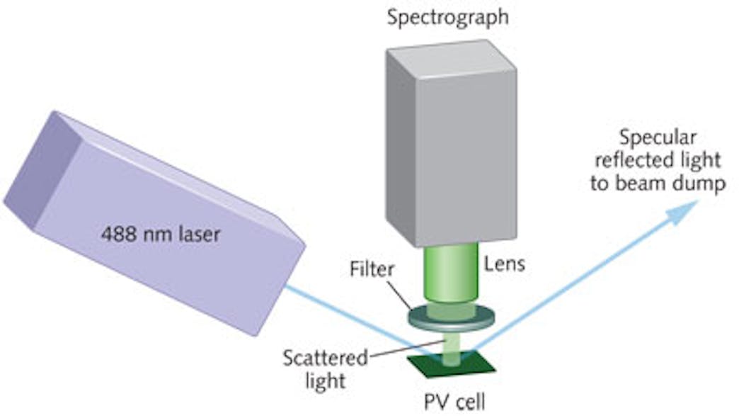 FIGURE 1. A basic setup allows observation of Raman scattering from a PV cell.