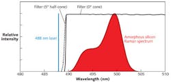 FIGURE 2. A plot shows peak normalized estimated amorphous silicon Raman spectrum depicted in wavelength space S(&lambda;), the Rayleigh spectrum L(&lambda;) (here, simply the 488 nm laser line), and measured filter data from Semrock part number LP02-488RE-25 at 0&deg; and 5&deg; incident half-cone angles.
