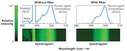 FIGURE 3. Simulated spectrograms compare amorphous-Si Raman shift spectra (in wavelength space) with and without the use of a Semrock edge filter at a 5&deg; half-cone angle of light incident on the filter before the collection lens.