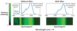 FIGURE 3. Simulated spectrograms compare amorphous-Si Raman shift spectra (in wavelength space) with and without the use of a Semrock edge filter at a 5° half-cone angle of light incident on the filter before the collection lens. FIGURE 3. Simulated spectrograms compare amorphous-Si Raman shift spectra (in wavelength space) with and without the use of a Semrock edge filter at a 5° half-cone angle of light incident on the filter before the collection lens.