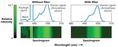 PHOTOVOLTAICS: Raman spectroscopy monitors thin-film Si PV cell ...