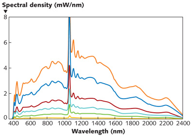 FIGURE 1. 'Pulse-picked' supercontinuum sources operating at various repetition rates provide nominally identical pulse spectral shapes, but different pulse densities.