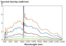 FIGURE 1. 'Pulse-picked' supercontinuum sources operating at various repetition rates provide nominally identical pulse spectral shapes, but different pulse densities. FIGURE 1. 'Pulse-picked' supercontinuum sources operating at various repetition rates provide nominally identical pulse spectral shapes, but different pulse densities.