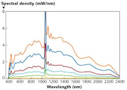 FIGURE 1. &apos;Pulse-picked&apos; supercontinuum sources operating at various repetition rates provide nominally identical pulse spectral shapes, but different pulse densities.