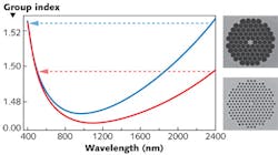 FIGURE 2. The dispersion of photonic crystal fibers (PCFs) can be tailored to enhance the short-wavelength content of supercontinuum lasers. Modification of the PCF design (hole size to hole-spacing ratio) allows group-index matching of long-wavelength spectral components to shorter wavelengths. FIGURE 2. The dispersion of photonic crystal fibers (PCFs) can be tailored to enhance the short-wavelength content of supercontinuum lasers. Modification of the PCF design (hole size to hole-spacing ratio) allows group-index matching of long-wavelength spectral components to shorter wavelengths.