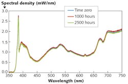 FIGURE 3. UV-enhanced supercontinuum spectra (WHITELASE SC390) during continuous long-term operation of >2500 hr show the maturity and reliability of today's supercontinuum technology. FIGURE 3. UV-enhanced supercontinuum spectra (WHITELASE SC390) during continuous long-term operation of >2500 hr show the maturity and reliability of today's supercontinuum technology.