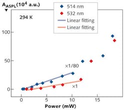 FIGURE 1. A plot of the integrated peak area of anti-Stokes photoluminescence (AASPL, arbitrary units) at 294 K as a function of laser power at pump wavelengths of 514 and 532 nm reveals that two-photon-absorption-induced photoluminescence starts to show up only at higher powers. FIGURE 1. A plot of the integrated peak area of anti-Stokes photoluminescence (AASPL, arbitrary units) at 294 K as a function of laser power at pump wavelengths of 514 and 532 nm reveals that two-photon-absorption-induced photoluminescence starts to show up only at higher powers.
