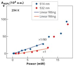FIGURE 1. A plot of the integrated peak area of anti-Stokes photoluminescence (AASPL, arbitrary units) at 294 K as a function of laser power at pump wavelengths of 514 and 532 nm reveals that two-photon-absorption-induced photoluminescence starts to show up only at higher powers.