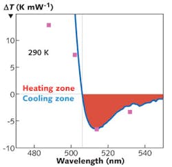 FIGURE 2. Measured maximum changes in temperature (&Delta;T, pink squares) are shown against the theoretically calculated temperature change (blue curve) for a 290 K starting temperature at different pump wavelengths. The plot is normalized to pump power.