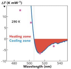 FIGURE 2. Measured maximum changes in temperature (ΔT, pink squares) are shown against the theoretically calculated temperature change (blue curve) for a 290 K starting temperature at different pump wavelengths. The plot is normalized to pump power. FIGURE 2. Measured maximum changes in temperature (ΔT, pink squares) are shown against the theoretically calculated temperature change (blue curve) for a 290 K starting temperature at different pump wavelengths. The plot is normalized to pump power.