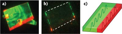 A photograph (a) shows native light emission from a heterostructure nanosheet in which spontaneous emission comes more or less uniformly from the entire sheet. A second photograph (b) under lasing condition shows that lasing modes are guided along the nanosheet; light is mostly visible from the edge of the nanosheets, indicating that guided modes are scattered off the edge. A schematic shows modes being guided along the nanosheet, forming two parallel cavities for the two colors (c).