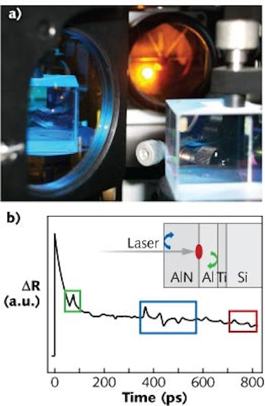 In colored picosecond acoustics, picosecond laser pulses of different wavelengths are applied to a thin-film material, generating and detecting an acoustic signature that is analyzed to determine the physical (and in some cases, chemical and mechanical) properties of the layered stack. Part of the setup (a) shows a retroreflector at the top, a beamsplitter at the left, and a polarization optic at right. The experimental result (b) obtained in the layered stack shown in the inset uses both pump and probe lasers at 780 nm, with reflectivity curves revealing the acoustic echoes from the different interfaces in the sample.