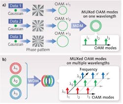 In mode-division multiplexing using orbital angular momentum (OAM), a spiral phase pattern converts a Gaussian mode into an OAM mode with a ring-shaped intensity profile (a); multiplexed (MUXed) OAM modes form a group of concentric rings that can be further multiplexed (b) using wavelength-division multiplexing (WDM) to provide m × n independent data channels. In mode-division multiplexing using orbital angular momentum (OAM), a spiral phase pattern converts a Gaussian mode into an OAM mode with a ring-shaped intensity profile (a); multiplexed (MUXed) OAM modes form a group of concentric rings that can be further multiplexed (b) using wavelength-division multiplexing (WDM) to provide m × n independent data channels.
