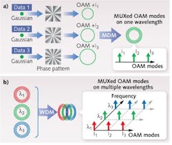 In mode-division multiplexing using orbital angular momentum (OAM), a spiral phase pattern converts a Gaussian mode into an OAM mode with a ring-shaped intensity profile (a); multiplexed (MUXed) OAM modes form a group of concentric rings that can be further multiplexed (b) using wavelength-division multiplexing (WDM) to provide m &times; n independent data channels.