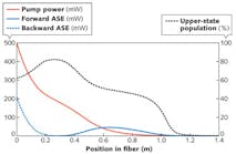 FIGURE 1. The evolution of pump power, forward- and backward-amplified stimulated emission (ASE) power, and the upper-state population in an ytterbium (Yb)-doped fiber that is pumped at 920 nm are shown. The simulation was done with RP Fiber Power software.
