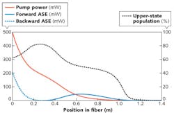 FIGURE 1. The evolution of pump power, forward- and backward-amplified stimulated emission (ASE) power, and the upper-state population in an ytterbium (Yb)-doped fiber that is pumped at 920 nm are shown. The simulation was done with RP Fiber Power software. FIGURE 1. The evolution of pump power, forward- and backward-amplified stimulated emission (ASE) power, and the upper-state population in an ytterbium (Yb)-doped fiber that is pumped at 920 nm are shown. The simulation was done with RP Fiber Power software.