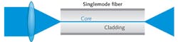 FIGURE 2. It is hard to determine the exact spot size of a laser beam required to efficiently launch into a singlemode fiber, but it is easy to find out the divergence of the light exiting the fiber by measuring the beam radius at some distance after the fiber. FIGURE 2. It is hard to determine the exact spot size of a laser beam required to efficiently launch into a singlemode fiber, but it is easy to find out the divergence of the light exiting the fiber by measuring the beam radius at some distance after the fiber.