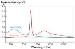 FIGURE 3. Absorption and emission cross sections are shown for ytterbium (Yb3+) in germanosilicate glass. FIGURE 3. Absorption and emission cross sections are shown for ytterbium (Yb3+) in germanosilicate glass.