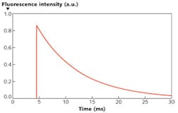 FIGURE 4. Temporal variation of the intensity of the fluorescence of erbium ions is shown for excitation with a nanosecond pump pulse.