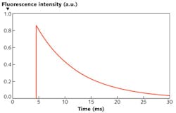 FIGURE 4. Temporal variation of the intensity of the fluorescence of erbium ions is shown for excitation with a nanosecond pump pulse. FIGURE 4. Temporal variation of the intensity of the fluorescence of erbium ions is shown for excitation with a nanosecond pump pulse.