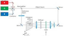 FIGURE 1. The experimental setup for a digital hologram includes RGB lasers, a microdisplay, beam-steering optics, and a computer to show the images on the microdisplay as well as control the whole system. FIGURE 1. The experimental setup for a digital hologram includes RGB lasers, a microdisplay, beam-steering optics, and a computer to show the images on the microdisplay as well as control the whole system.
