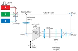 FIGURE 1. The experimental setup for a digital hologram includes RGB lasers, a microdisplay, beam-steering optics, and a computer to show the images on the microdisplay as well as control the whole system. FIGURE 1. The experimental setup for a digital hologram includes RGB lasers, a microdisplay, beam-steering optics, and a computer to show the images on the microdisplay as well as control the whole system.