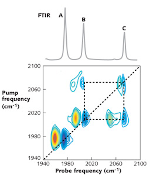 Ultrafast Tunable Lasers 2d Infrared Spectroscopy Moves - 