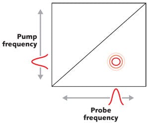 FIGURE 2. The conceptually simplest way to collect a 2D IR spectrum is to scan the frequency of a pump pulse and monitor the change in absorbance of a probe pulse.