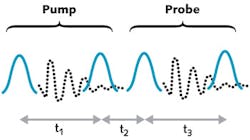 FIGURE 3. Modern 2D IR spectra are usually collected in the time domain by replacing the pump and probe pulses in Fig. 2 with a pair of femtosecond pulses whose bandwidth spans all the vibrational modes of interest. The time delays (t1 and t3) between the pulses are scanned and the data Fourier-transformed. In principle, identical spectra should be obtained with either the frequency of time-domain methods, but in practice femtosecond pulses produce much higher-quality spectra. FIGURE 3. Modern 2D IR spectra are usually collected in the time domain by replacing the pump and probe pulses in Fig. 2 with a pair of femtosecond pulses whose bandwidth spans all the vibrational modes of interest. The time delays (t1 and t3) between the pulses are scanned and the data Fourier-transformed. In principle, identical spectra should be obtained with either the frequency of time-domain methods, but in practice femtosecond pulses produce much higher-quality spectra.
