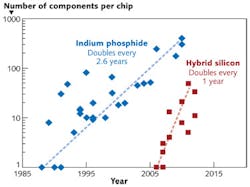 FIGURE 2. Photonic integration on hybrid silicon got a late start, but it is catching up to indium phosphide. The plot shows the number of components per chip, which are doubling every year for hybrid silicon but only doubling every 2.6 years for InP. FIGURE 2. Photonic integration on hybrid silicon got a late start, but it is catching up to indium phosphide. The plot shows the number of components per chip, which are doubling every year for hybrid silicon but only doubling every 2.6 years for InP.
