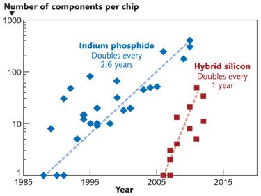 FIGURE 2. Photonic integration on hybrid silicon got a late start, but it is catching up to indium phosphide. The plot shows the number of components per chip, which are doubling every year for hybrid silicon but only doubling every 2.6 years for InP.