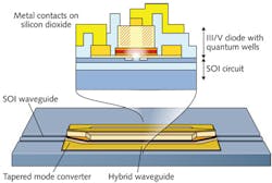 FIGURE 3. Integration of a III-V optical amplifier with silicon on a SOI chip. The top shows a cross-section illustrating how metal contacts (yellow) apply a current across the III-V quantum wells (red) to generate optical emission (whitish region). Bottom shows a schematic of how tapered mode converters couple light between the III-V hybrid waveguide and the silicon waveguide. FIGURE 3. Integration of a III-V optical amplifier with silicon on a SOI chip. The top shows a cross-section illustrating how metal contacts (yellow) apply a current across the III-V quantum wells (red) to generate optical emission (whitish region). Bottom shows a schematic of how tapered mode converters couple light between the III-V hybrid waveguide and the silicon waveguide.