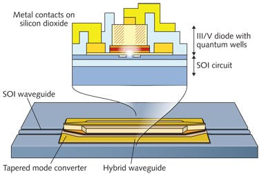 FIGURE 3. Integration of a III-V optical amplifier with silicon on a SOI chip. The top shows a cross-section illustrating how metal contacts (yellow) apply a current across the III-V quantum wells (red) to generate optical emission (whitish region). Bottom shows a schematic of how tapered mode converters couple light between the III-V hybrid waveguide and the silicon waveguide.