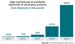 FIGURE 1. Driven by Google's lead, nearly 10 million smart glasses or head-worn displays are forecast to ship between 2012 and 2016. FIGURE 1. Driven by Google's lead, nearly 10 million smart glasses or head-worn displays are forecast to ship between 2012 and 2016.