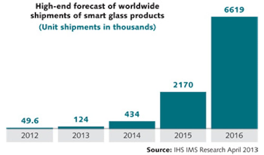 FIGURE 1. Driven by Google&apos;s lead, nearly 10 million smart glasses or head-worn displays are forecast to ship between 2012 and 2016.