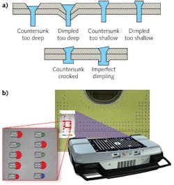 Aircraft rivets or fasteners are subject to numerous installation errors and require detailed optical inspection (a). The fastCHECK system uses 3D structured light to analyze installation parameters and compare against pass/fail criteria (b). Aircraft rivets or fasteners are subject to numerous installation errors and require detailed optical inspection (a). The fastCHECK system uses 3D structured light to analyze installation parameters and compare against pass/fail criteria (b).