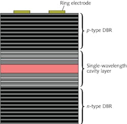 An electrically pumped polariton laser is shown in a schematic cross-section. The structure, which consists of a 20-μm-diameter micropillar with a gold ring electrode on top, has an active layer sandwiched by distributed Bragg reflectors (DBRs). The active layer contains four InGaAs quantum wells. An electrically pumped polariton laser is shown in a schematic cross-section. The structure, which consists of a 20-μm-diameter micropillar with a gold ring electrode on top, has an active layer sandwiched by distributed Bragg reflectors (DBRs). The active layer contains four InGaAs quantum wells.