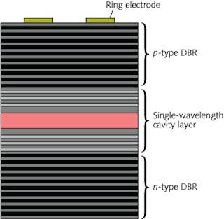 An electrically pumped polariton laser is shown in a schematic cross-section. The structure, which consists of a 20-&mu;m-diameter micropillar with a gold ring electrode on top, has an active layer sandwiched by distributed Bragg reflectors (DBRs). The active layer contains four InGaAs quantum wells.