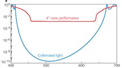 FIGURE 1. Polarizer performance in collimated light shows an extinction ratio as low as 0.000000001; however, in a 4&deg; cone (semi-apex angle), it reaches 0.0012&mdash;almost exactly as predicted by the approximate expression.