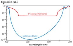 FIGURE 1. Polarizer performance in collimated light shows an extinction ratio as low as 0.000000001; however, in a 4° cone (semi-apex angle), it reaches 0.0012—almost exactly as predicted by the approximate expression. FIGURE 1. Polarizer performance in collimated light shows an extinction ratio as low as 0.000000001; however, in a 4° cone (semi-apex angle), it reaches 0.0012—almost exactly as predicted by the approximate expression.