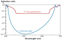 FIGURE 1. Polarizer performance in collimated light shows an extinction ratio as low as 0.000000001; however, in a 4° cone (semi-apex angle), it reaches 0.0012—almost exactly as predicted by the approximate expression. FIGURE 1. Polarizer performance in collimated light shows an extinction ratio as low as 0.000000001; however, in a 4° cone (semi-apex angle), it reaches 0.0012—almost exactly as predicted by the approximate expression.