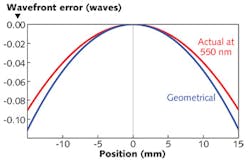FIGURE 2. A 21-layer quarterwave stack has a maximum uniformity error of 2% with a spherical surface. The wavefront predicted purely by geometry is convex and ellipsoidal with a maximum error of just over one tenth of a wave. When the phase shift from the coating is taken into account, the true wavefront shows slightly less curvature than the purely geometrical prediction. FIGURE 2. A 21-layer quarterwave stack has a maximum uniformity error of 2% with a spherical surface. The wavefront predicted purely by geometry is convex and ellipsoidal with a maximum error of just over one tenth of a wave. When the phase shift from the coating is taken into account, the true wavefront shows slightly less curvature than the purely geometrical prediction.