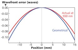 FIGURE 2. A 21-layer quarterwave stack has a maximum uniformity error of 2% with a spherical surface. The wavefront predicted purely by geometry is convex and ellipsoidal with a maximum error of just over one tenth of a wave. When the phase shift from the coating is taken into account, the true wavefront shows slightly less curvature than the purely geometrical prediction.