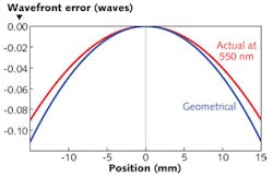 FIGURE 2. A 21-layer quarterwave stack has a maximum uniformity error of 2% with a spherical surface. The wavefront predicted purely by geometry is convex and ellipsoidal with a maximum error of just over one tenth of a wave. When the phase shift from the coating is taken into account, the true wavefront shows slightly less curvature than the purely geometrical prediction. FIGURE 2. A 21-layer quarterwave stack has a maximum uniformity error of 2% with a spherical surface. The wavefront predicted purely by geometry is convex and ellipsoidal with a maximum error of just over one tenth of a wave. When the phase shift from the coating is taken into account, the true wavefront shows slightly less curvature than the purely geometrical prediction.