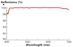 FIGURE 3. Spectral reflectance across the visible region is shown for a 41-layer extended zone reflector. The reflector consists of two quarterwave stacks centered on 460 and 600 nm, separated by an intermediate-thickness low-index layer. FIGURE 3. Spectral reflectance across the visible region is shown for a 41-layer extended zone reflector. The reflector consists of two quarterwave stacks centered on 460 and 600 nm, separated by an intermediate-thickness low-index layer.