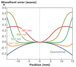 FIGURE 4. A purely geometrical calculation at 550 nm of the wavefront reflected from the extended zone coating, with its uniformity error of 2%, shows that it should be convex and ellipsoidal with a maximum error of around 0.2 waves. However, taking the phase properties of the coating into account and varying the wavelength slightly from 550 nm, we find a rapidly changing wavefront shape that is certainly far from spherical or ellipsoidal. FIGURE 4. A purely geometrical calculation at 550 nm of the wavefront reflected from the extended zone coating, with its uniformity error of 2%, shows that it should be convex and ellipsoidal with a maximum error of around 0.2 waves. However, taking the phase properties of the coating into account and varying the wavelength slightly from 550 nm, we find a rapidly changing wavefront shape that is certainly far from spherical or ellipsoidal.