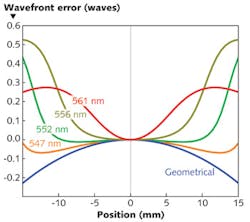 FIGURE 4. A purely geometrical calculation at 550 nm of the wavefront reflected from the extended zone coating, with its uniformity error of 2%, shows that it should be convex and ellipsoidal with a maximum error of around 0.2 waves. However, taking the phase properties of the coating into account and varying the wavelength slightly from 550 nm, we find a rapidly changing wavefront shape that is certainly far from spherical or ellipsoidal.