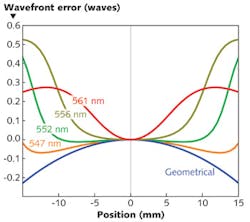 FIGURE 4. A purely geometrical calculation at 550 nm of the wavefront reflected from the extended zone coating, with its uniformity error of 2%, shows that it should be convex and ellipsoidal with a maximum error of around 0.2 waves. However, taking the phase properties of the coating into account and varying the wavelength slightly from 550 nm, we find a rapidly changing wavefront shape that is certainly far from spherical or ellipsoidal. FIGURE 4. A purely geometrical calculation at 550 nm of the wavefront reflected from the extended zone coating, with its uniformity error of 2%, shows that it should be convex and ellipsoidal with a maximum error of around 0.2 waves. However, taking the phase properties of the coating into account and varying the wavelength slightly from 550 nm, we find a rapidly changing wavefront shape that is certainly far from spherical or ellipsoidal.