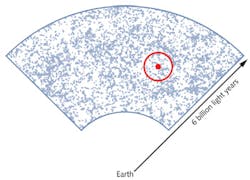 FIGURE 2. A map indicates distant galaxies in a slice of sky. The image of a baryon acoustic oscillation is shown in red. FIGURE 2. A map indicates distant galaxies in a slice of sky. The image of a baryon acoustic oscillation is shown in red.