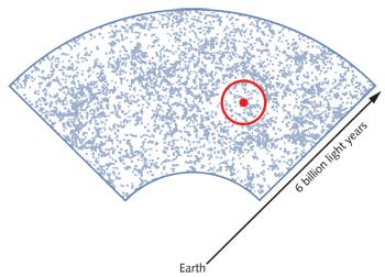 FIGURE 2. A map indicates distant galaxies in a slice of sky. The image of a baryon acoustic oscillation is shown in red.